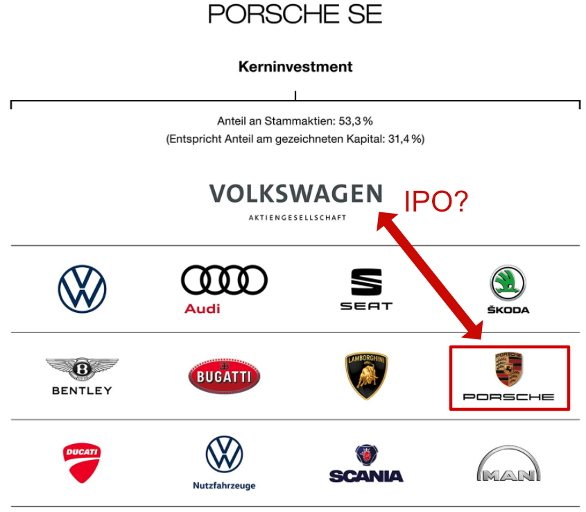 Porsche IPO VW Konzernstruktur